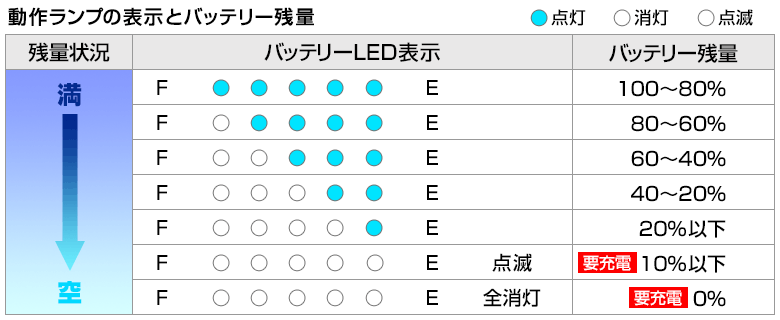 BMOリチウムイオンバッテリーの残量とLED表示