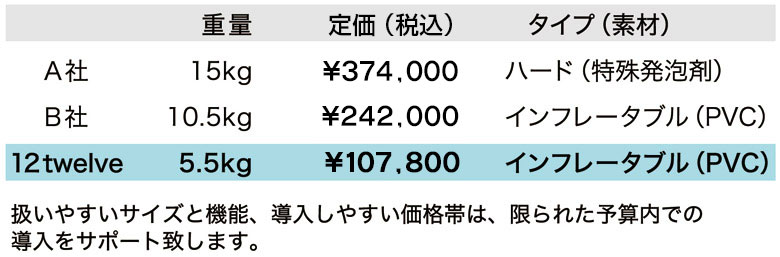 ドロップステッチ構造