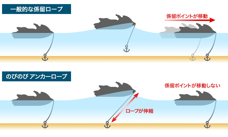 のびのびアンカーロープは波によるPWCの移動が少ない